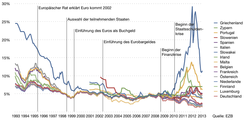 Langfristige_Zinssaetze_in_der_Eurozone_seit_1993